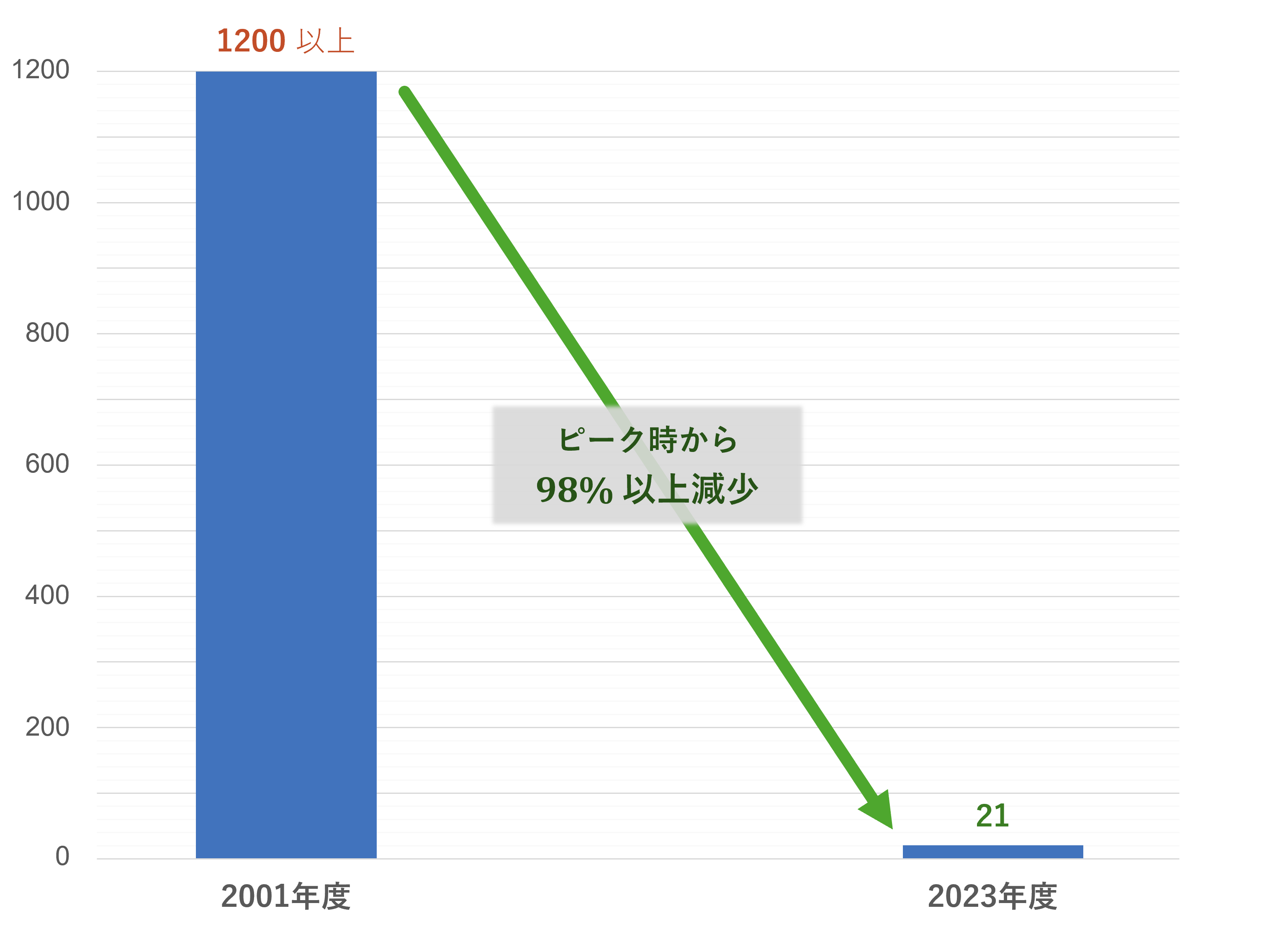 品質不良件数の変化のグラフ - 約1200件/年 (2001年度実績) ⇒ 21件/年 (2023年度実績)