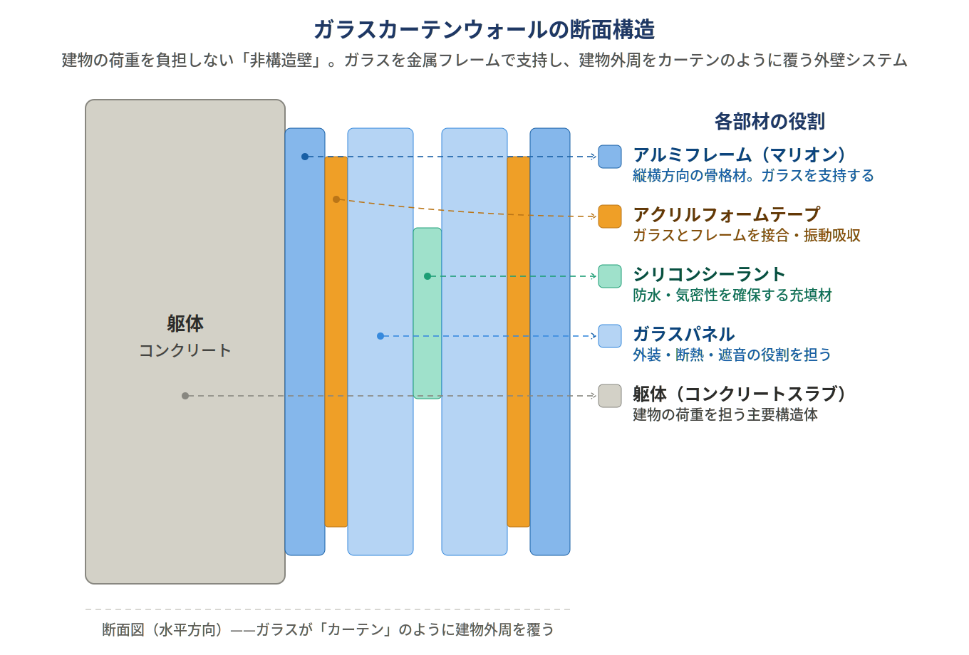 ガラスカーテンウォールの断面構造（水平断面）