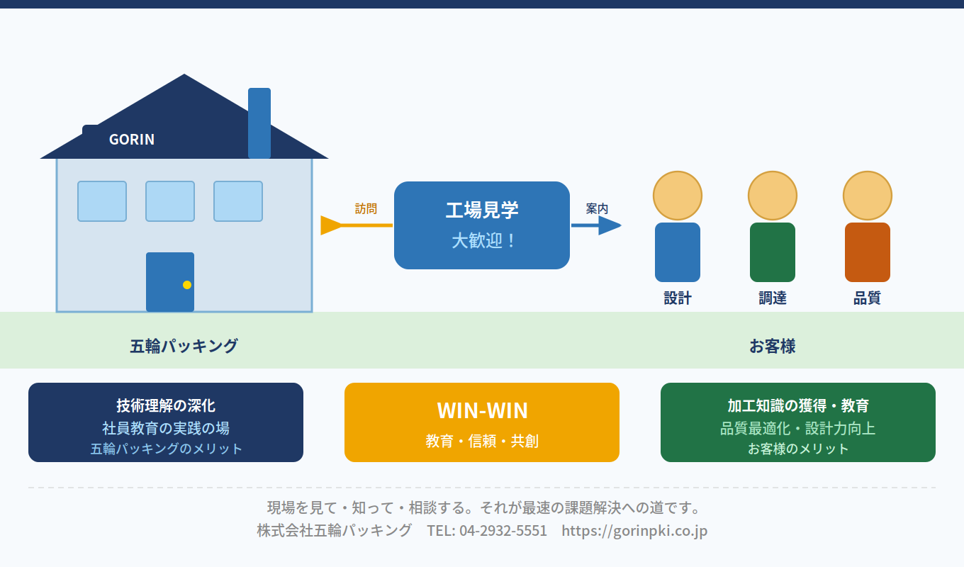 工場見学が生む WIN-WIN の関係（教育・信頼・共創）