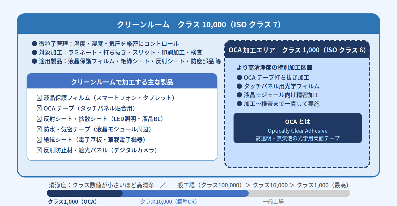 五輪パッキングのクリーンルーム構成（クラス10,000内にクラス1,000のOCA専用エリアを設置）