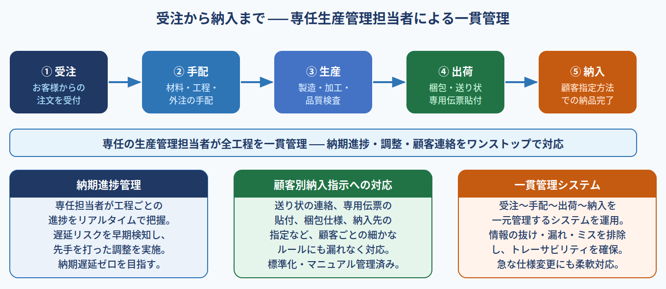 受注から納入までの一貫管理フローと専任生産管理担当者の役割