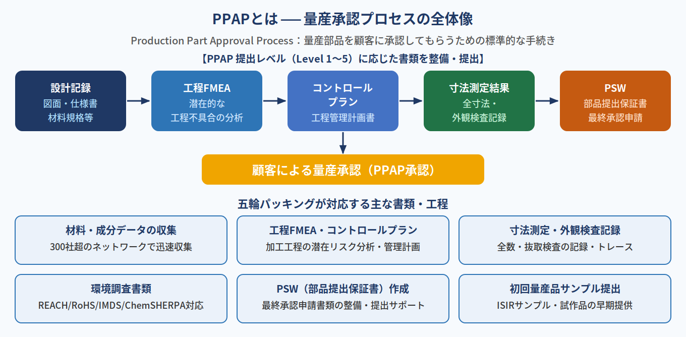 PPAPの全体像と五輪パッキングが対応する書類・工程