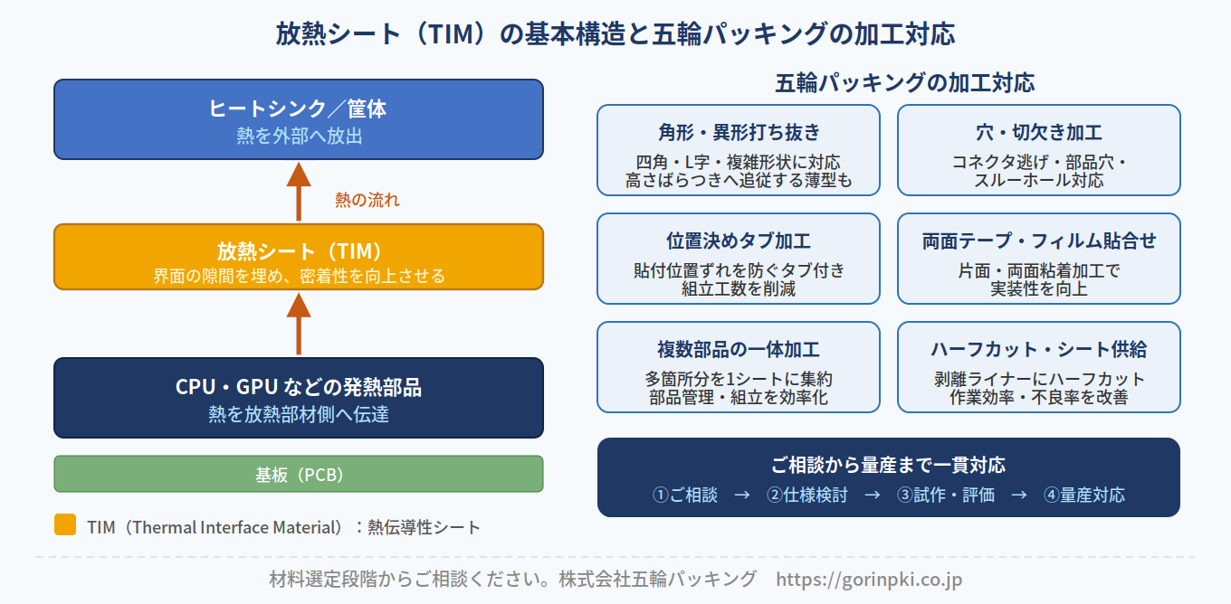 放熱シート（TIM）の基本構造と五輪パッキングの加工対応