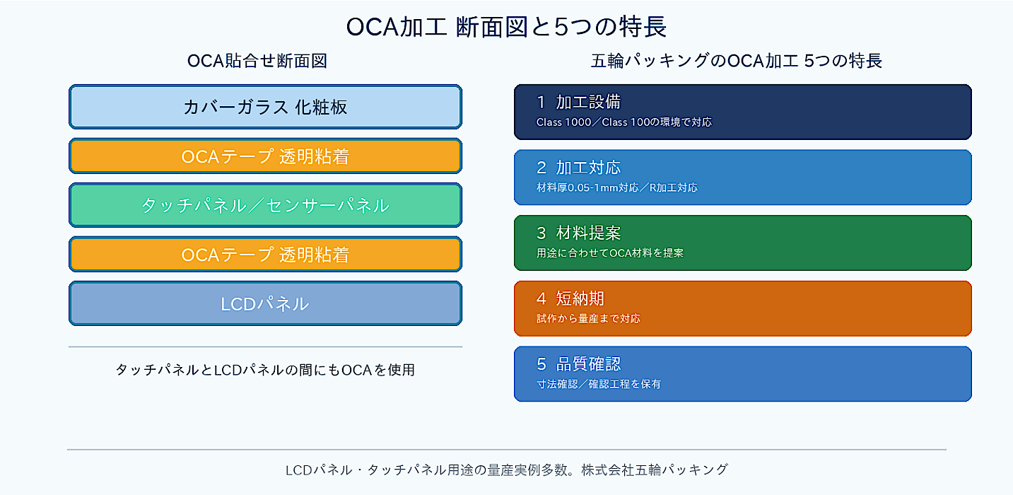 OCA貼合せ断面構造と五輪パッキングのOCA加工5つの特徴