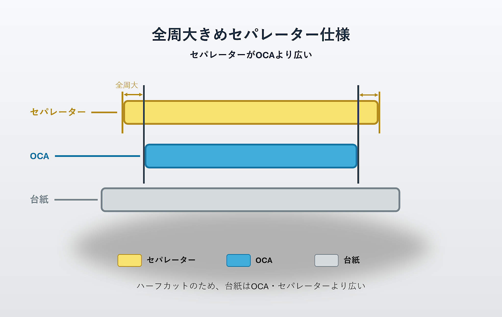 全周大きめセパレーター仕様の断面図